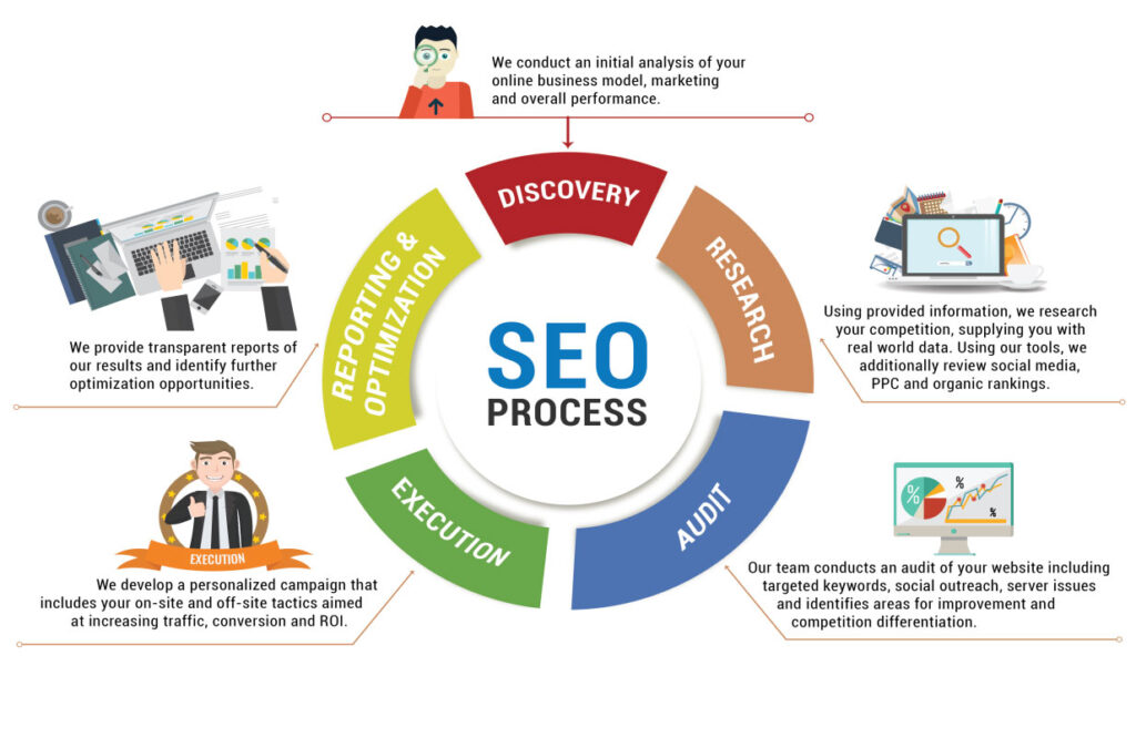 Digital-Nest-SEO-Process.jpg