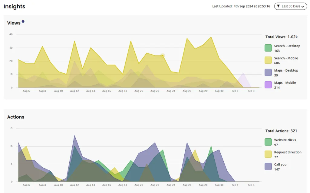 CAll volume from a marketing campaign for Dentists